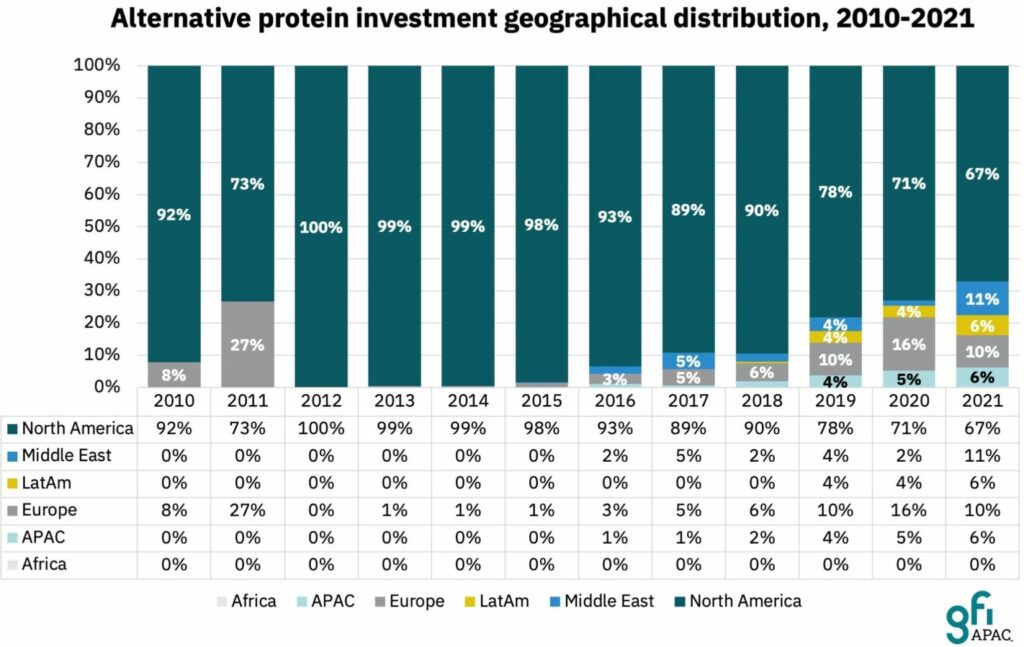 The State of APAC’s Alt Protein Industry in Four Graphs