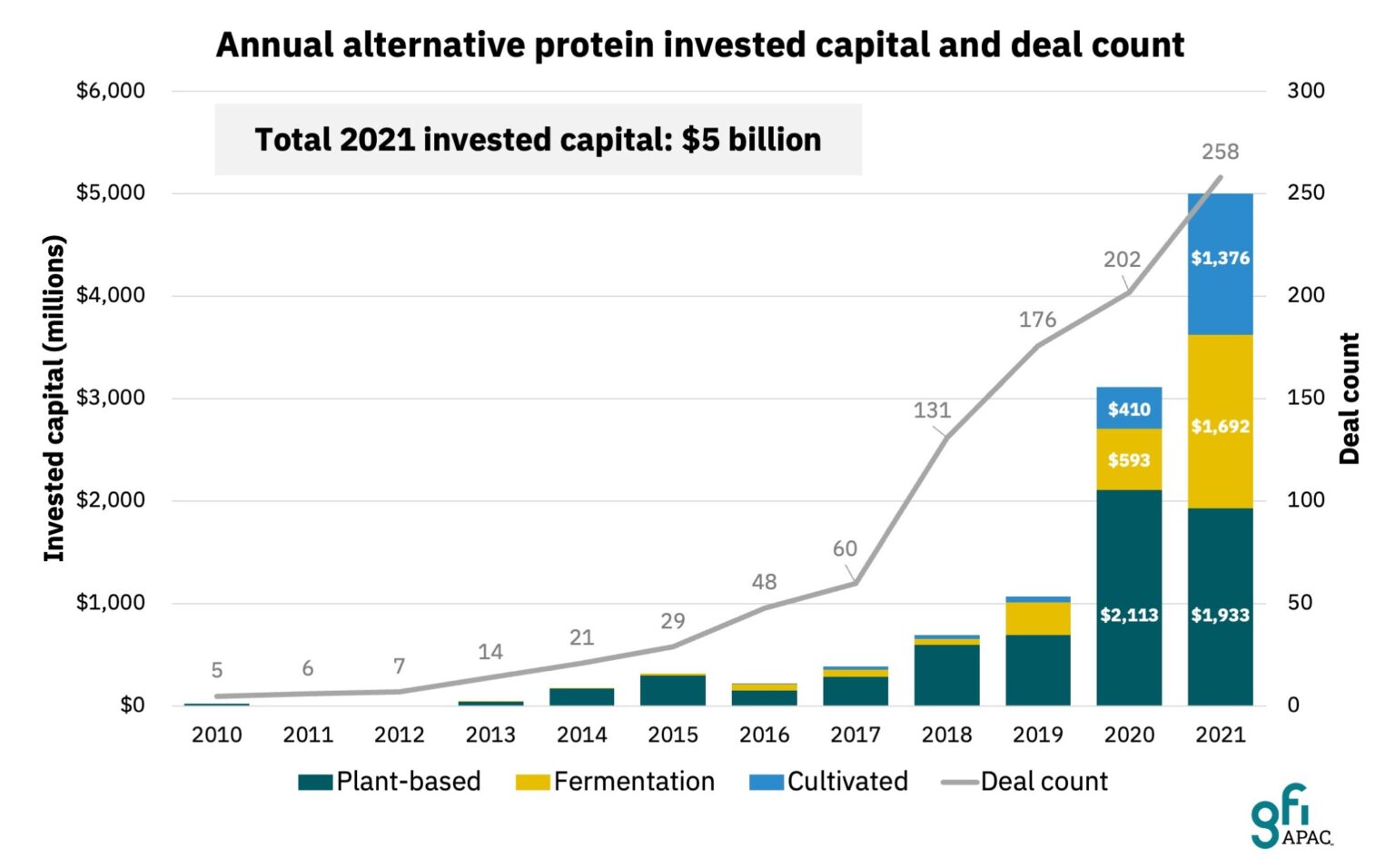 The State of APAC’s Alt Protein Industry in Four Graphs